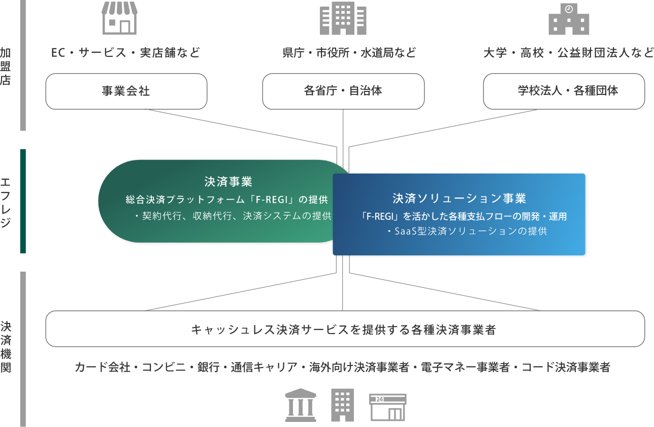 株式会社エフレジの事業